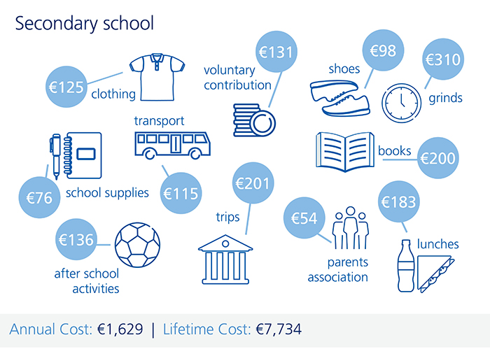 An infographic illustrating the cost of secondary school in Ireland